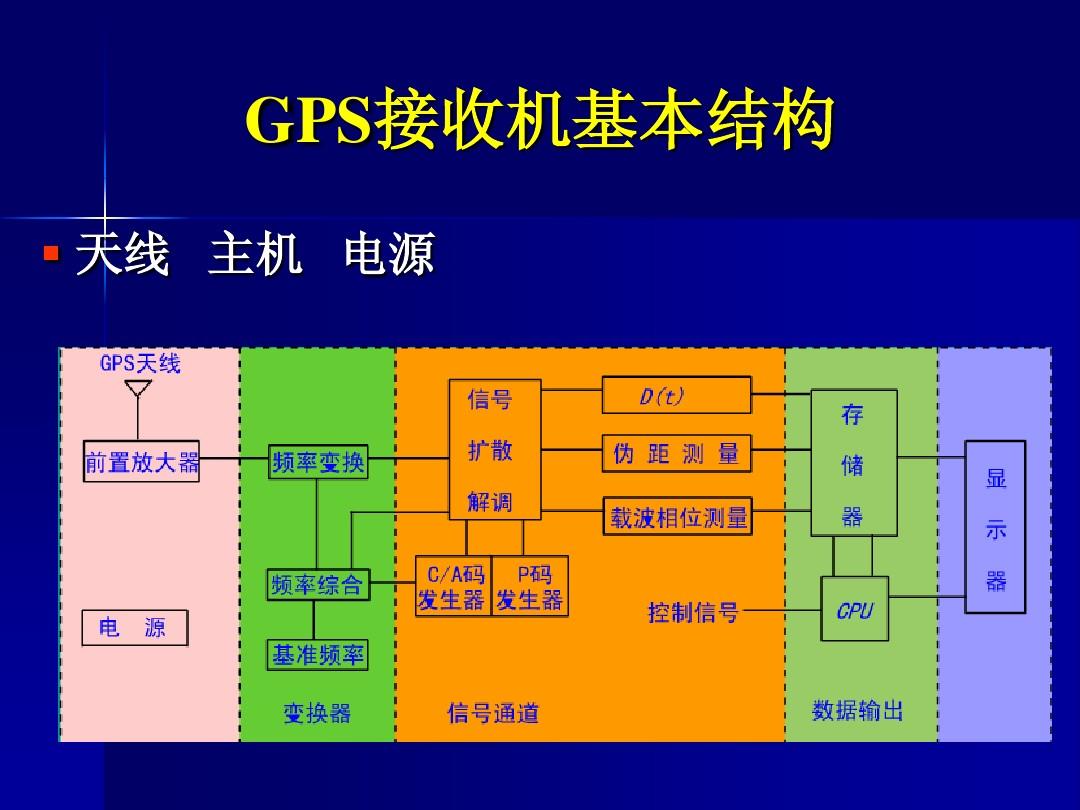 gps接收机的工作原理-GPS接收机：灵敏的导航向导，指引你探索未知世界